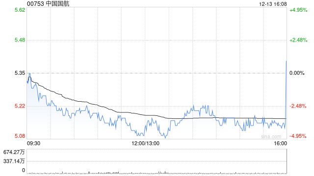 中国国航11月旅客周转量同比上升22%
