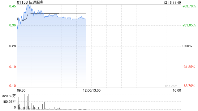佳源服务时隔20个月复牌 早盘大涨超56%