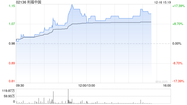 利福中国午后涨超10% 此前获主席刘銮鸿每股0.913港元提私有化