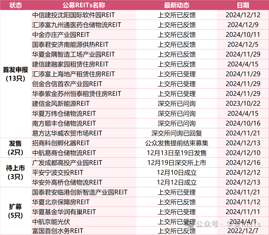 公募REITs市场表现周报(2024.12.9~2024.12.15)