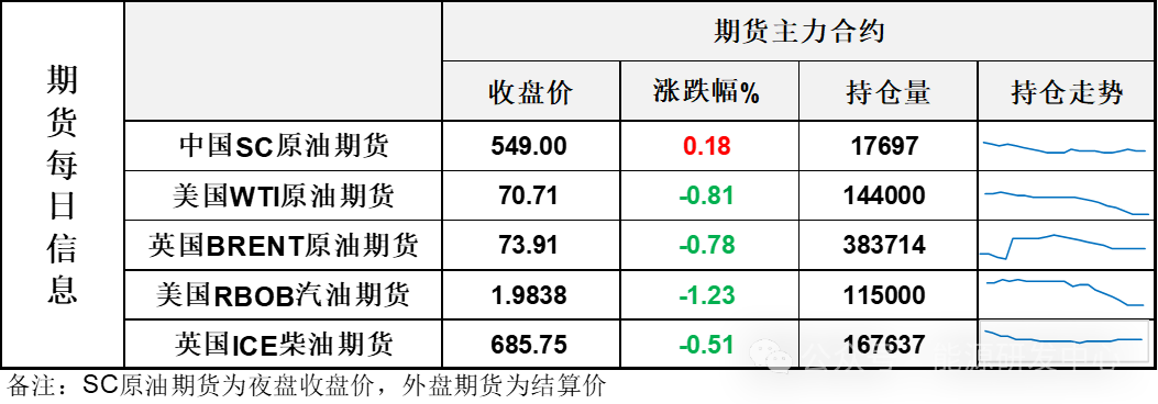 油价高开低走收跌,部分资金离场观望,回调过程有明显的抗跌特征