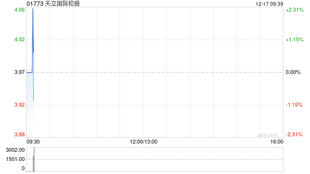 天立国际控股12月16日斥资164.08万港元回购41.3万股
