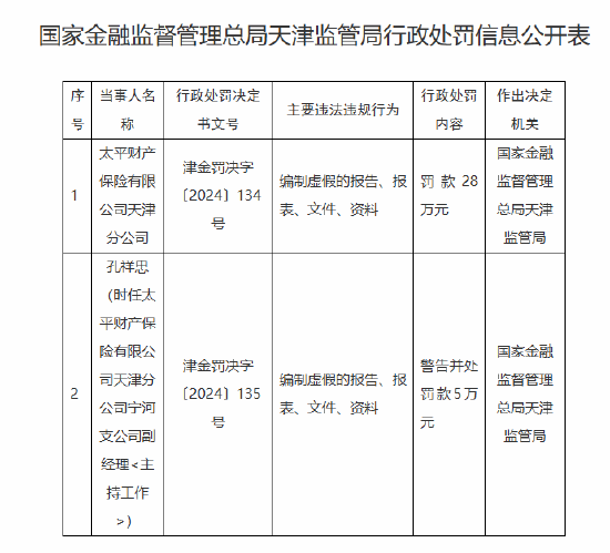 太平财产天津分公司被罚28万元:因编制虚假的报告、报表、文件、资料