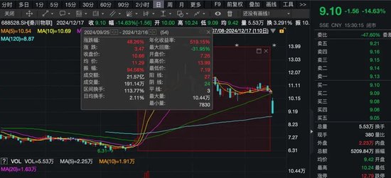 6000多股民懵了!大涨近50%后,A股公司突然宣布:终止重大资产重组!股价大跌