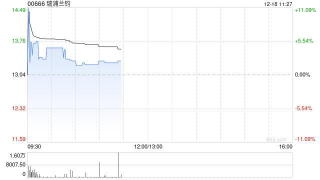 瑞浦兰钧最高涨超10% 公司积极部署前瞻固态电池技术