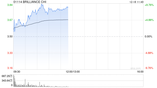 大摩：维持华晨中国“增持”评级 目标价5.5港元
