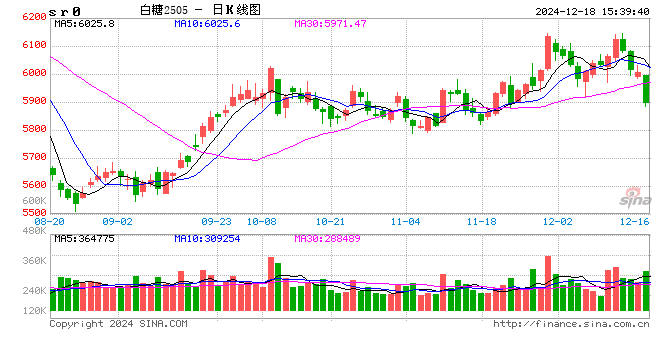 糖市午评:原糖重挫,郑糖再下一城 20241218