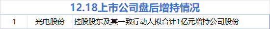 12月18日增减持汇总:光电股份拟增持 中晶科技等8股拟减持(表)