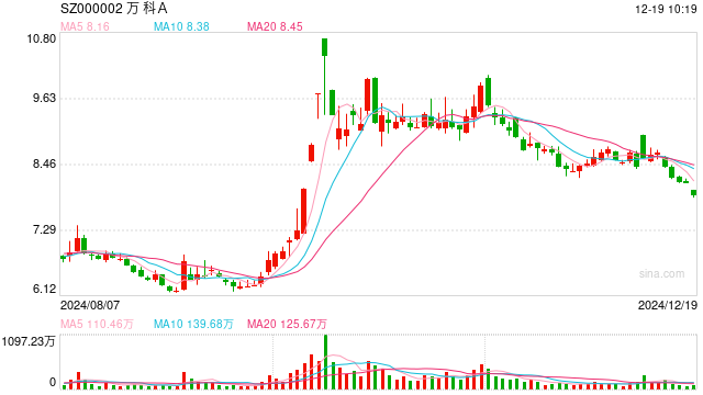 退潮之后,万物云左手救主右手下沉