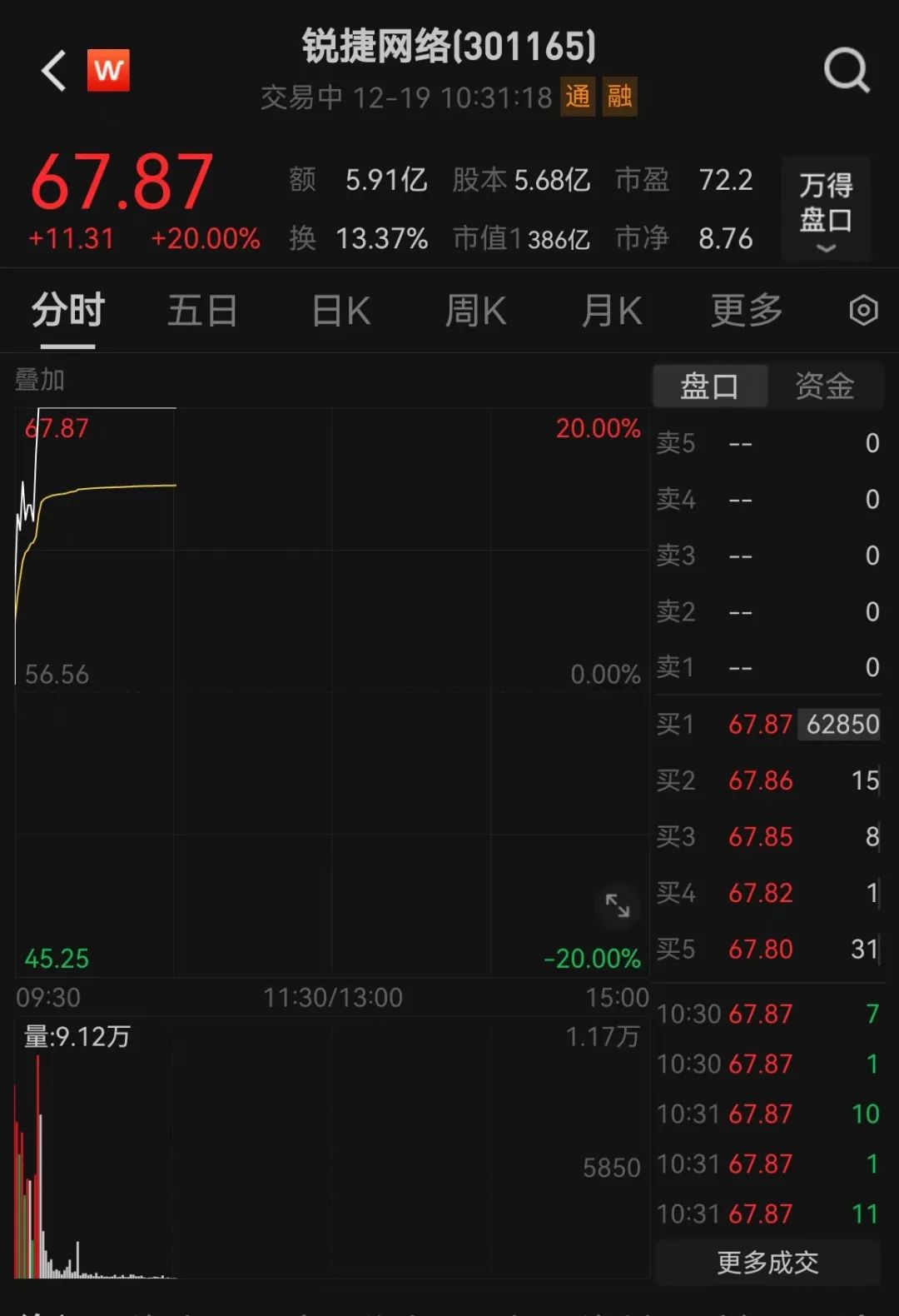 突然猛拉!直线20CM涨停