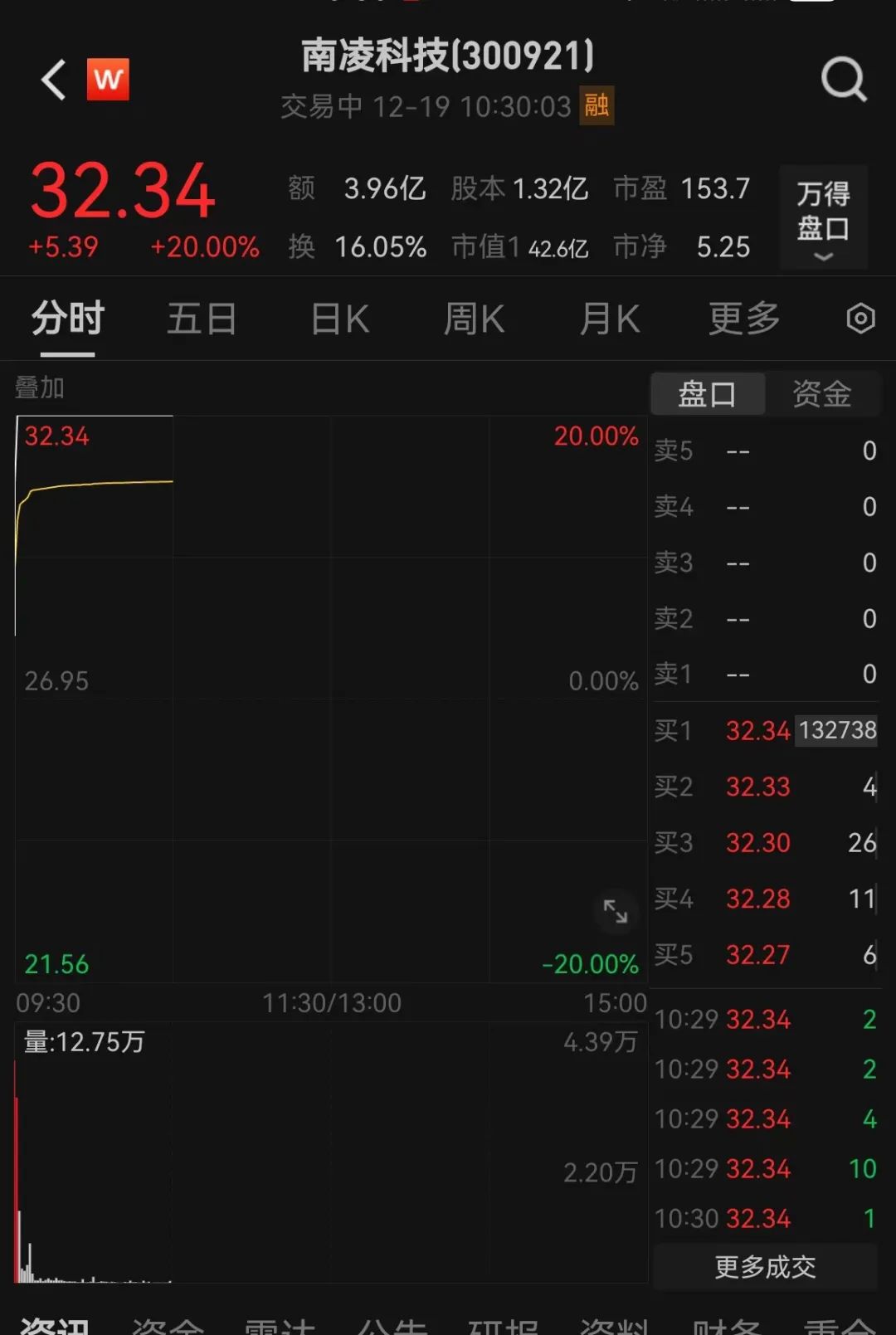 突然猛拉!直线20CM涨停