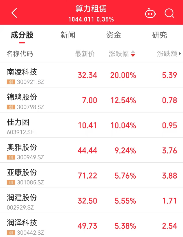 突然猛拉!直线20CM涨停