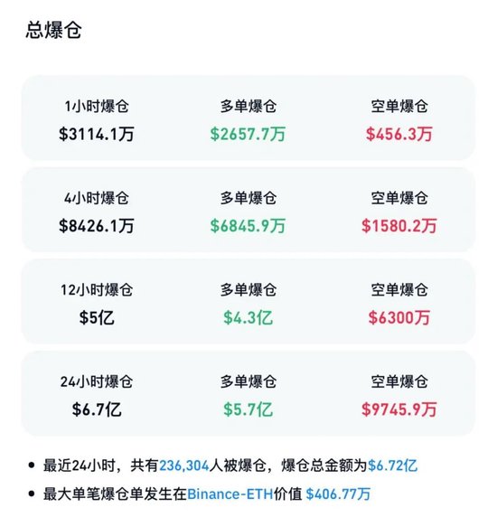 突然崩了!近24万人爆仓!