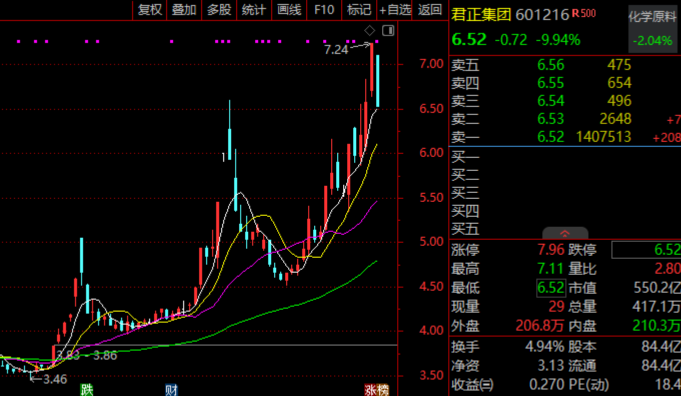 蚂蚁集团澄清“小作文”!没有上市计划,更不存在“借壳”,600亿内蒙君正翻倍后跌停
