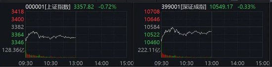 A股亮点!两大板块,逆势爆发!