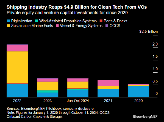 报告:风险投资已向航运现代化技术注入49亿美元