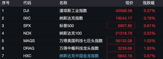 深夜,全线上涨!有个股触发熔断,3天内暴涨45倍!