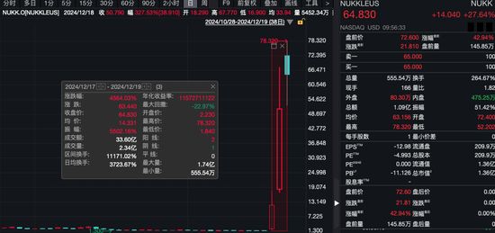 深夜,全线上涨!有个股触发熔断,3天内暴涨45倍!
