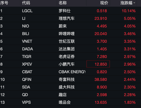 深夜,全线上涨!有个股触发熔断,3天内暴涨45倍!