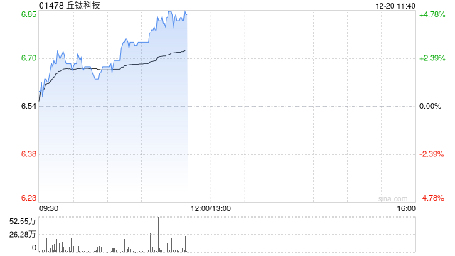 丘钛科技早盘涨超2% 拟认购新钜科技发行的2000万股股份