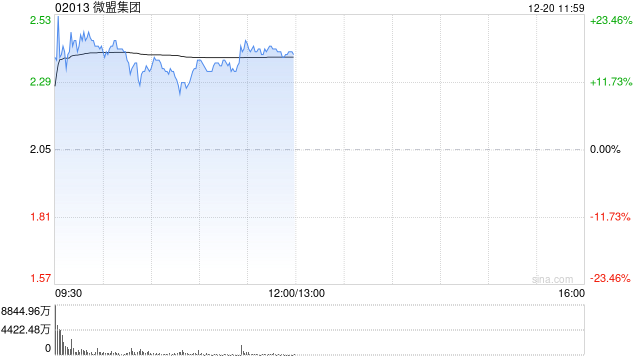 中金:维持微盟集团“跑赢行业”评级 目标价上调至2.8港元