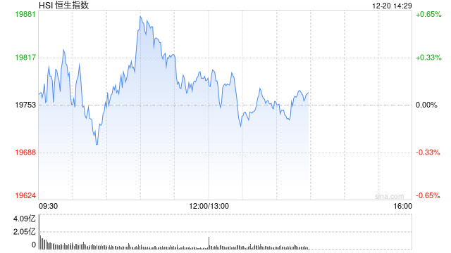 午评：港股恒指涨0.16% 恒生科指涨0.69%半导体概念股大幅走强