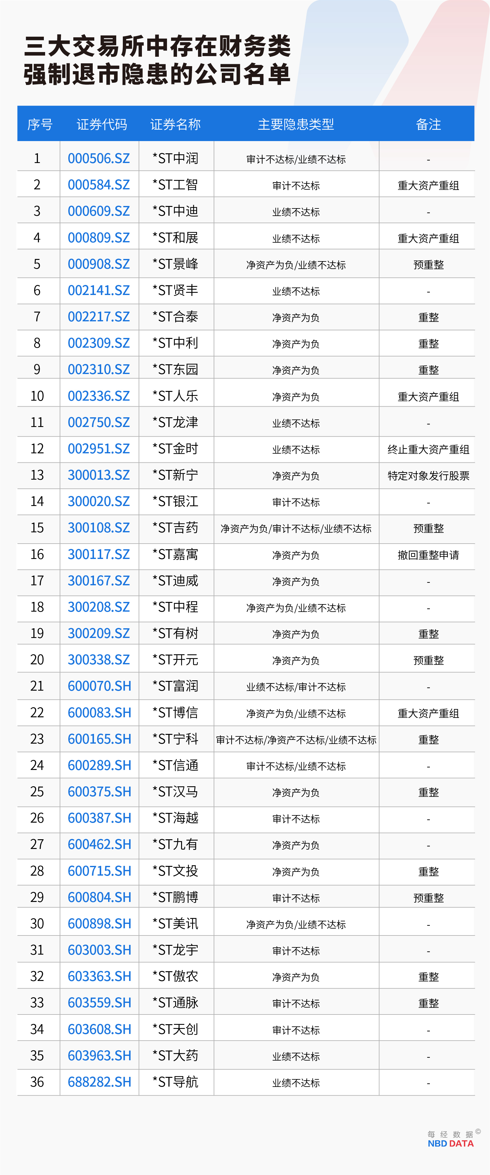 史上最严退市新规全面实施,5000只个股最新排雷!(附全名单)