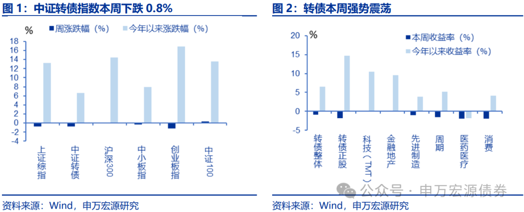【申万固收|转债周报】转债估值坚挺,继续看多
