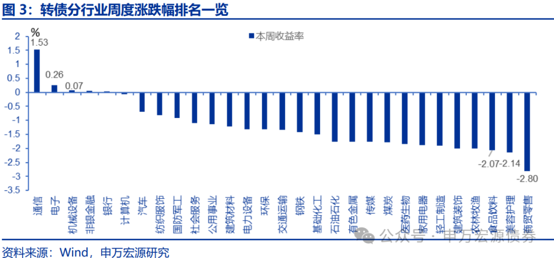 【申万固收|转债周报】转债估值坚挺,继续看多