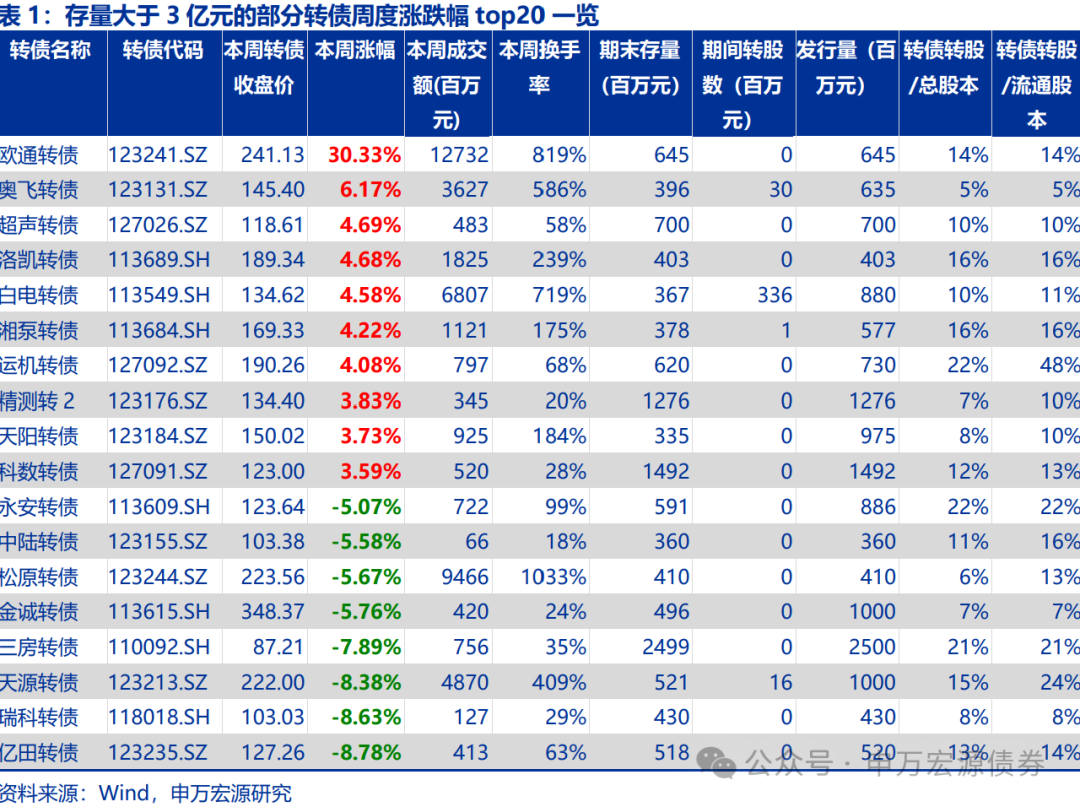 【申万固收|转债周报】转债估值坚挺,继续看多