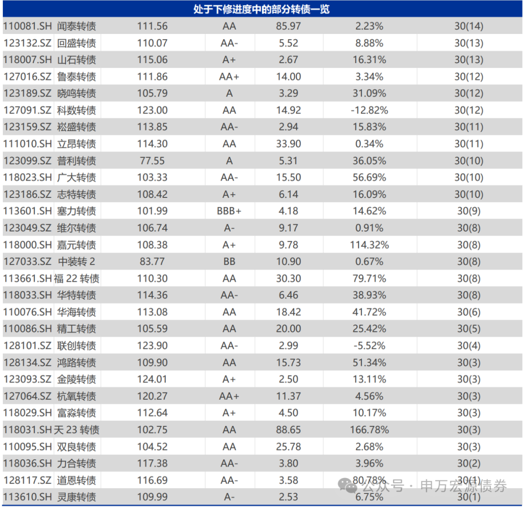 【申万固收|转债周报】转债估值坚挺,继续看多