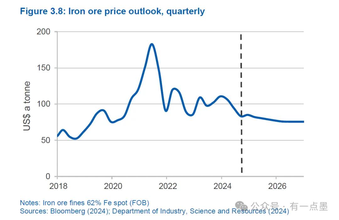 60美元!? 澳联邦政府过度悲观预测明年铁矿石价格?