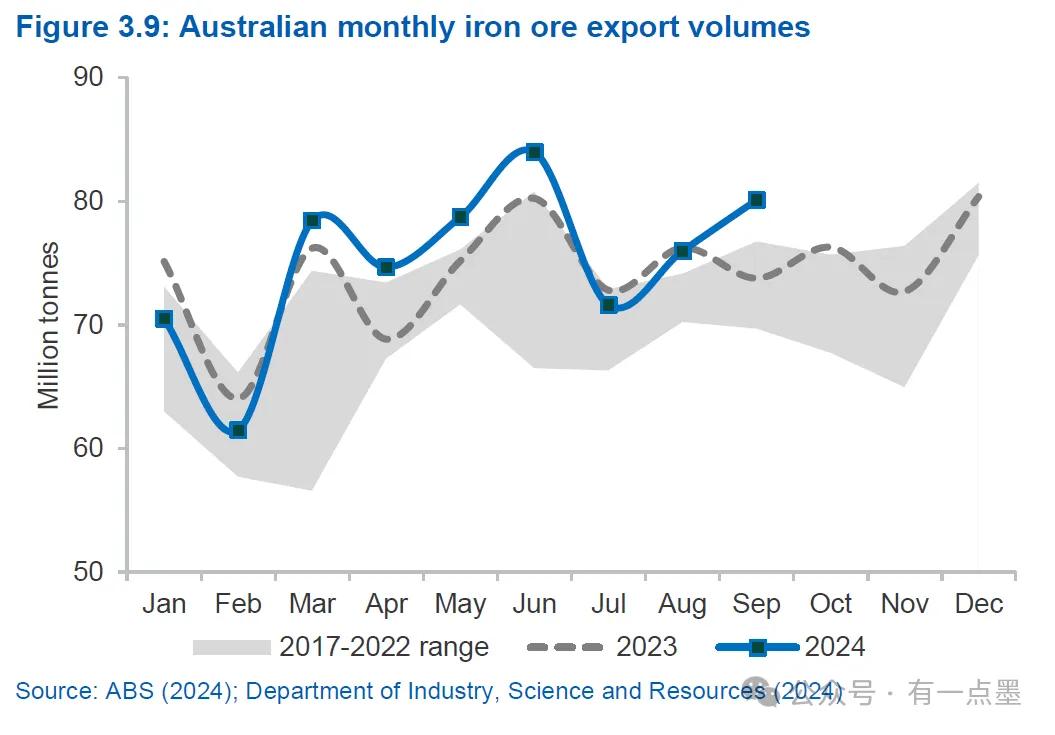 60美元!? 澳联邦政府过度悲观预测明年铁矿石价格?