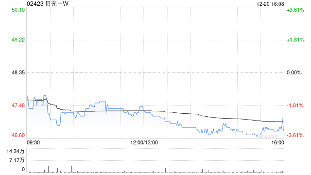 贝壳-W12月20日斥资1000万美元回购163.11万股