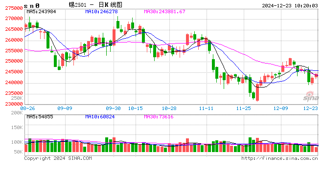 长江有色:美股及原油齐涨市场风险偏好回升 23日锡价或上涨