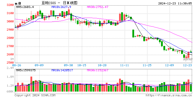 豆粕:供应端宽松程度预期提升 现货基差价格承压运行