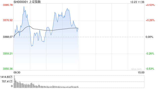 午评:指数早盘窄幅震荡 AI应用相关股集体调整