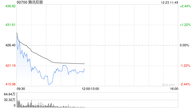 华创证券：维持腾讯控股“推荐”评级 目标价546.6港元
