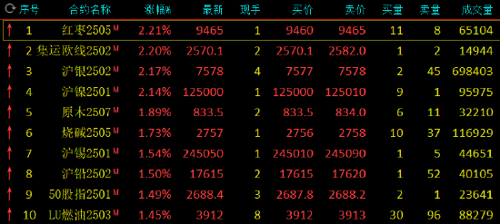 午评:集运欧线、沪银等涨超2%