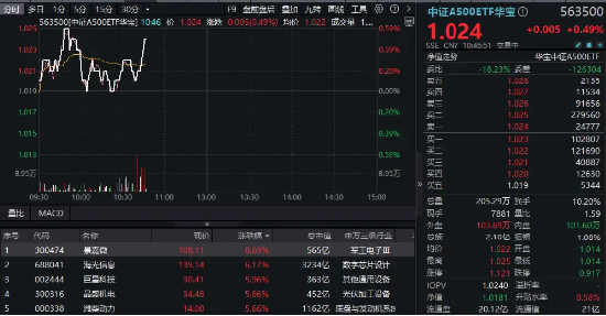 核“新”资产再发力,A500指数震荡飘红!相关基金总规模突破3200亿元再创新高,又一场外力作今起火爆开售!