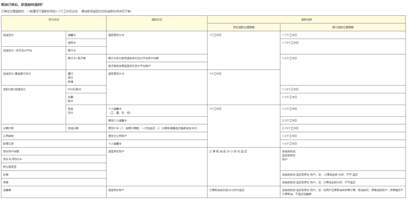 “消失的退款”:网购退款成功钱却迟迟不到账 缘何困于途中?
