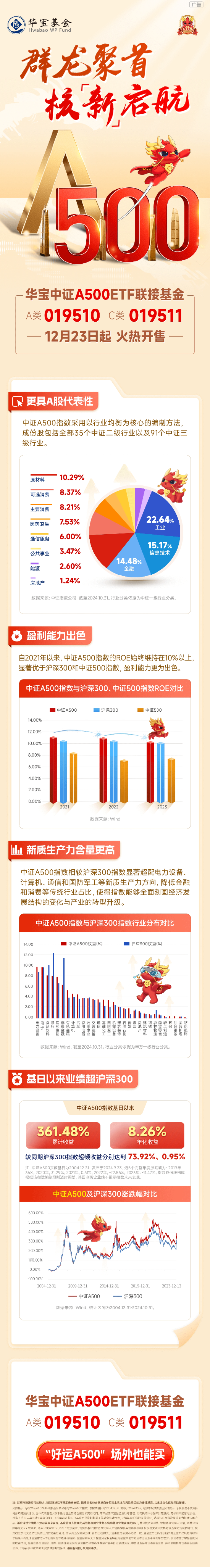 新高!A500基金总规模突破3200亿元!年度收官力作“华宝中证A500ETF联接基金”火爆开售!