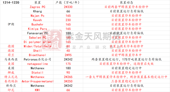 甲醇:伊朗能源危机?(附伊朗化工品产能表)