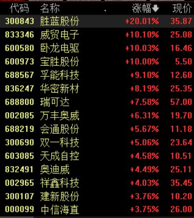 低空经济再迎利好催化,概念股应声大涨,重点关注两大方向