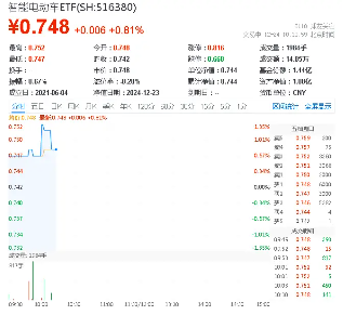 华为、宁王公布!固态电池再受关注,智能电动车ETF(516380)盘中上探1.35%