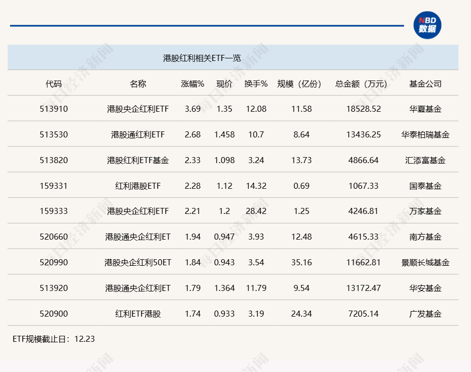 行业ETF风向标丨红利策略行稳致远,港股央企红利ETF半日大涨3.69%