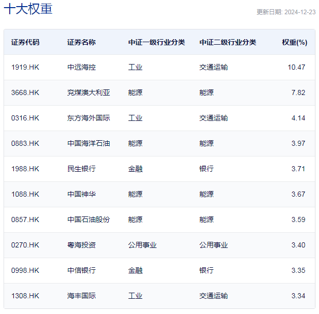 行业ETF风向标丨红利策略行稳致远,港股央企红利ETF半日大涨3.69%