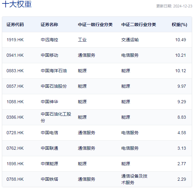 行业ETF风向标丨红利策略行稳致远,港股央企红利ETF半日大涨3.69%
