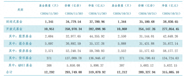重回升势!11月公募基金规模增至31.99万亿,货基为主力军