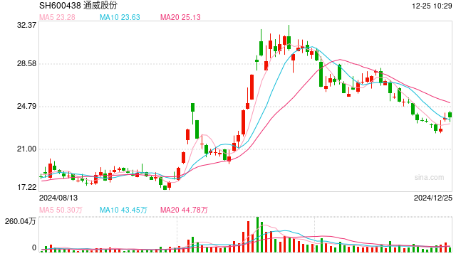 光伏“反内卷”进行时,两大硅料龙头同日宣布减产检修